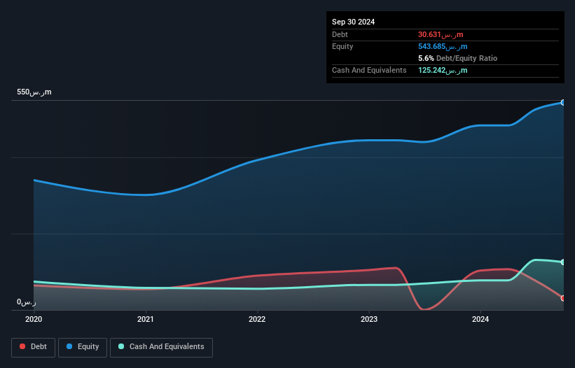 SASE:4143 Debt to Equity as at Dec 2024