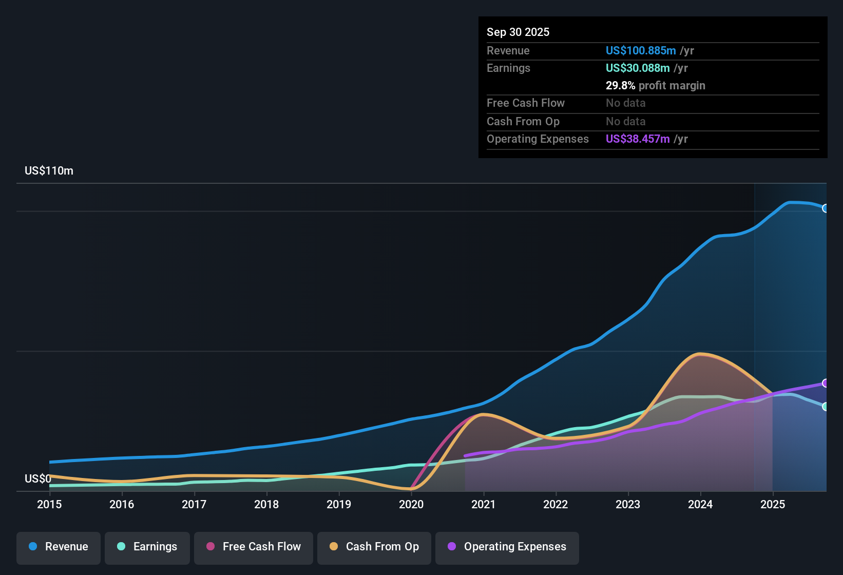 OTCPK:FFBB Earnings & Revenue History as at Oct 2025