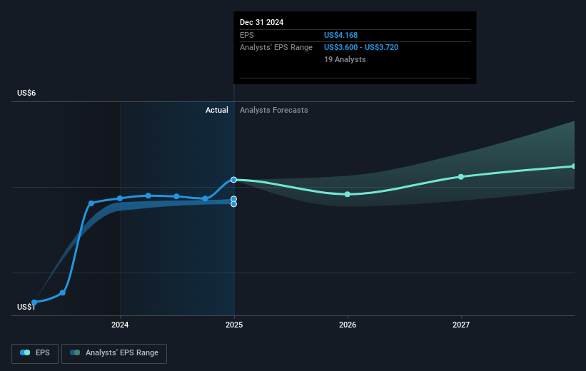 NasdaqGS:CMCSA Earnings Per Share Growth as at Mar 2025