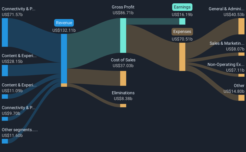 NasdaqGS:CMCSA Revenue & Expenses Breakdown as at Mar 2025