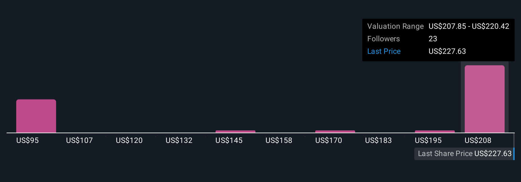 NYSE:DKS Community Fair Values as at Aug 2025