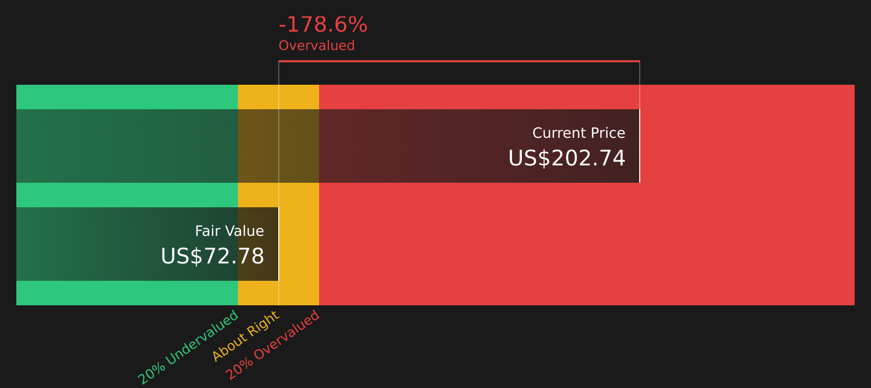 DKS Discounted Cash Flow as at Feb 2026
