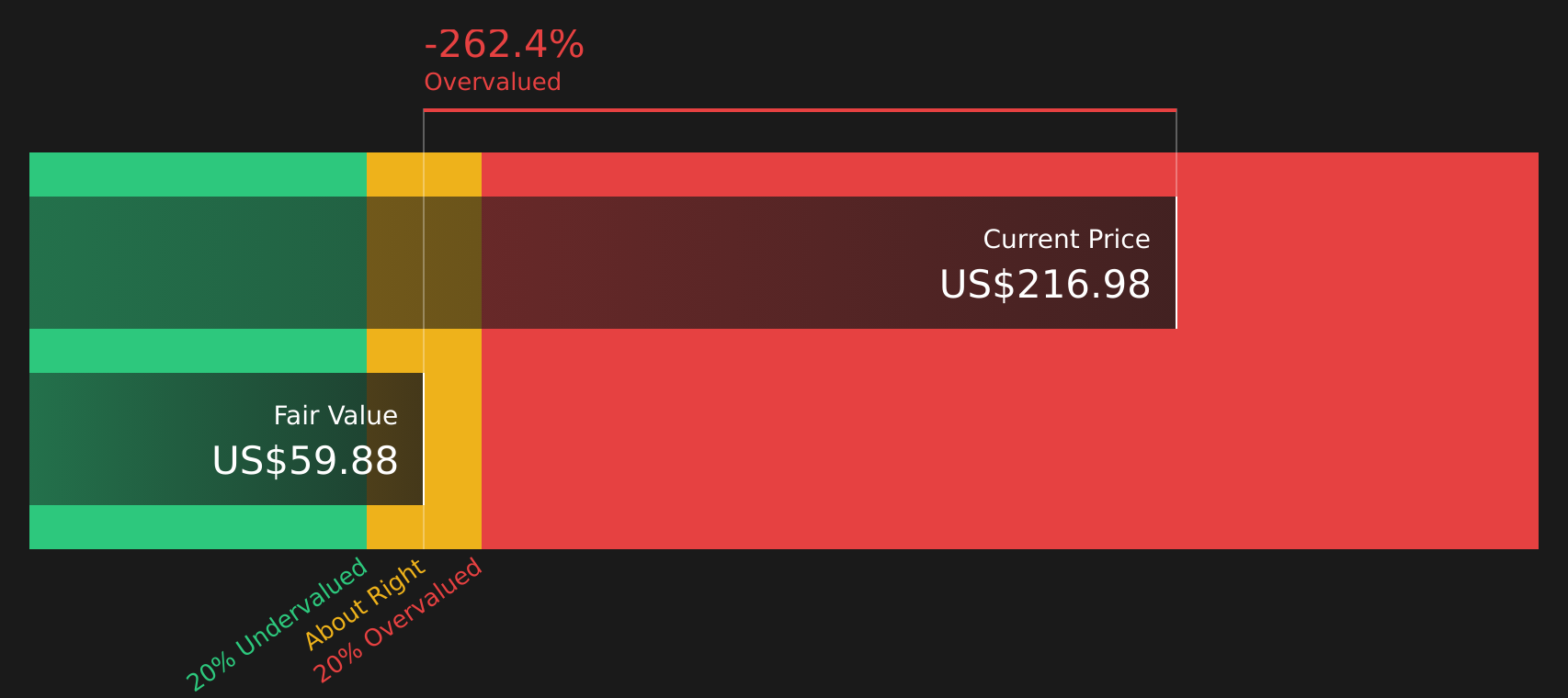 DKS Discounted Cash Flow as at Mar 2026