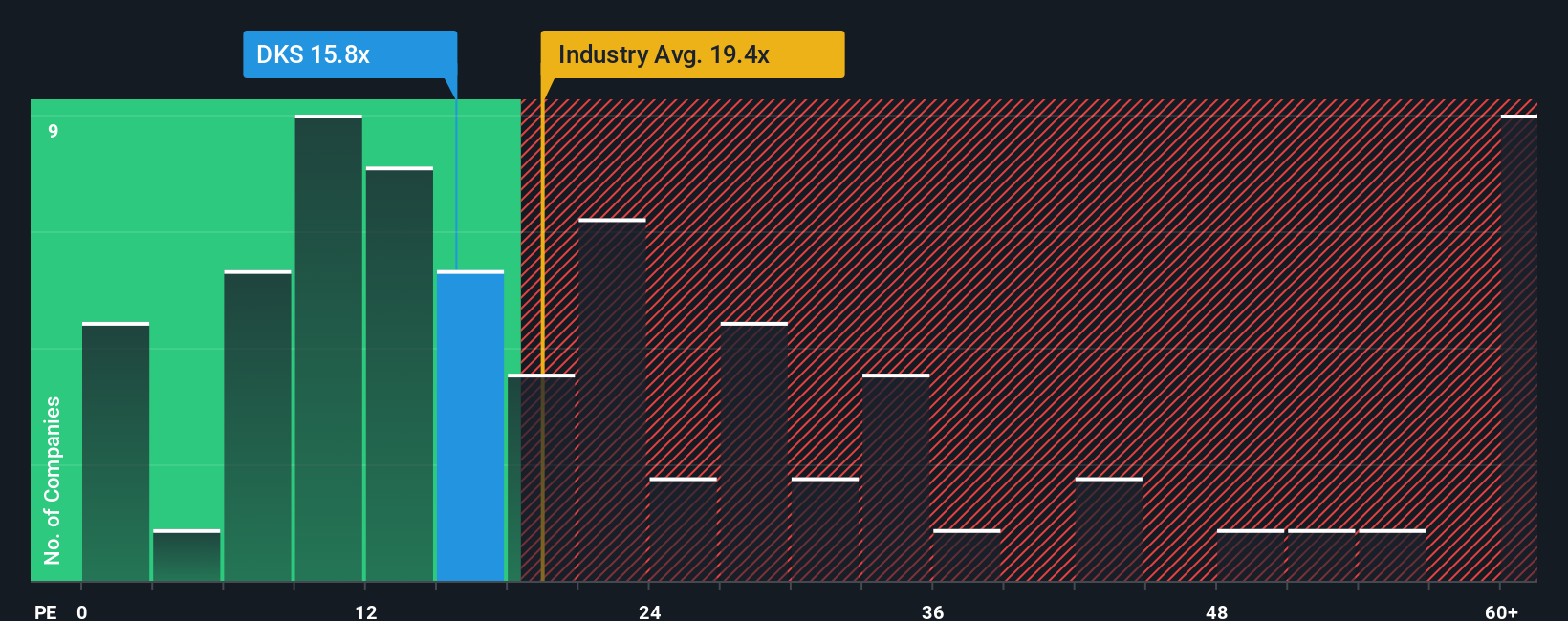 NYSE:DKS PE Ratio as at Aug 2025