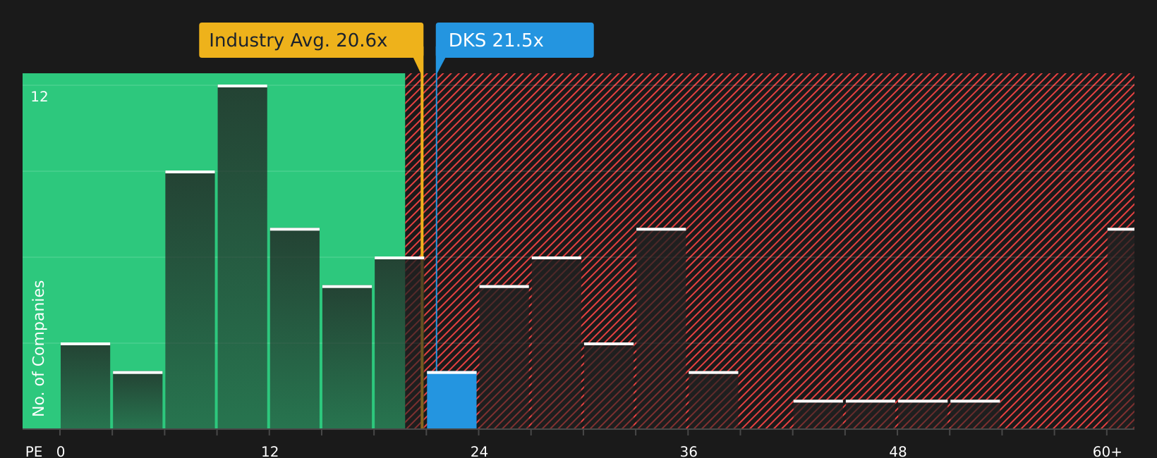 NYSE:DKS P/E Ratio as at Feb 2026