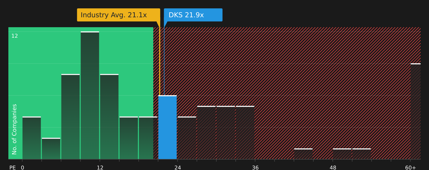 NYSE:DKS P/E Ratio as at Feb 2026