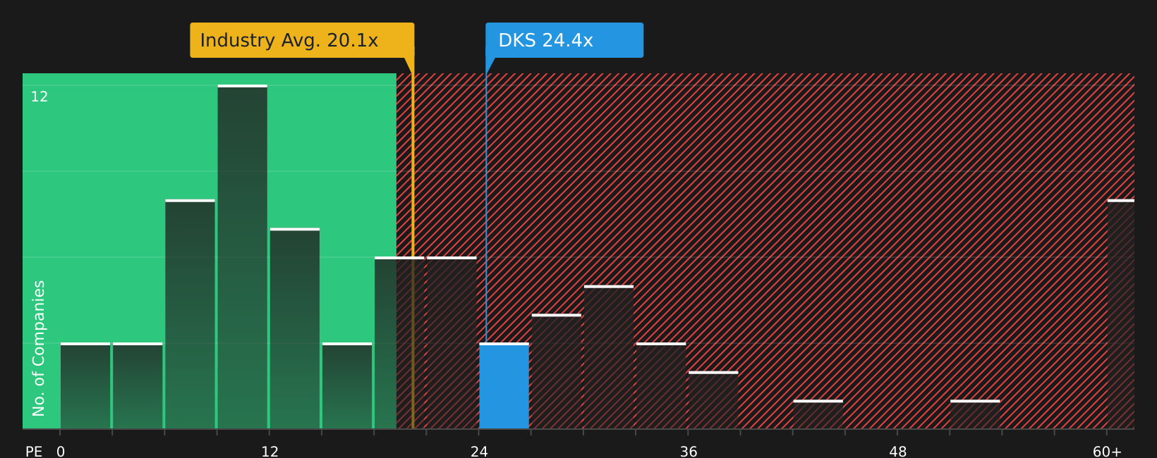 NYSE:DKS P/E Ratio as at May 2026