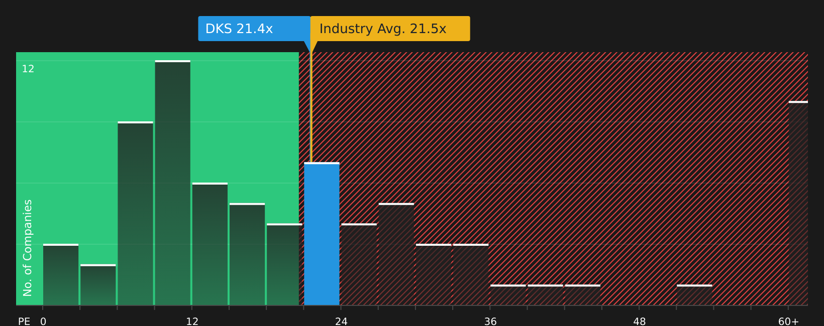 NYSE:DKS P/E Ratio as at Jun 2026