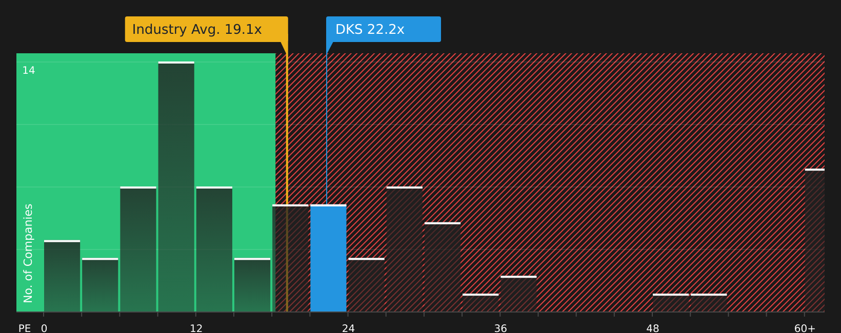 NYSE:DKS P/E Ratio as at Jun 2026
