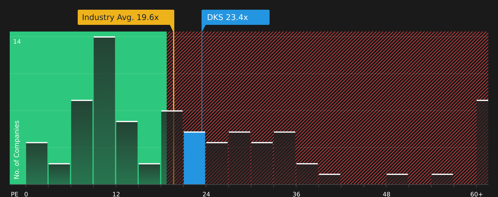 NYSE:DKS P/E Ratio as at Jul 2026