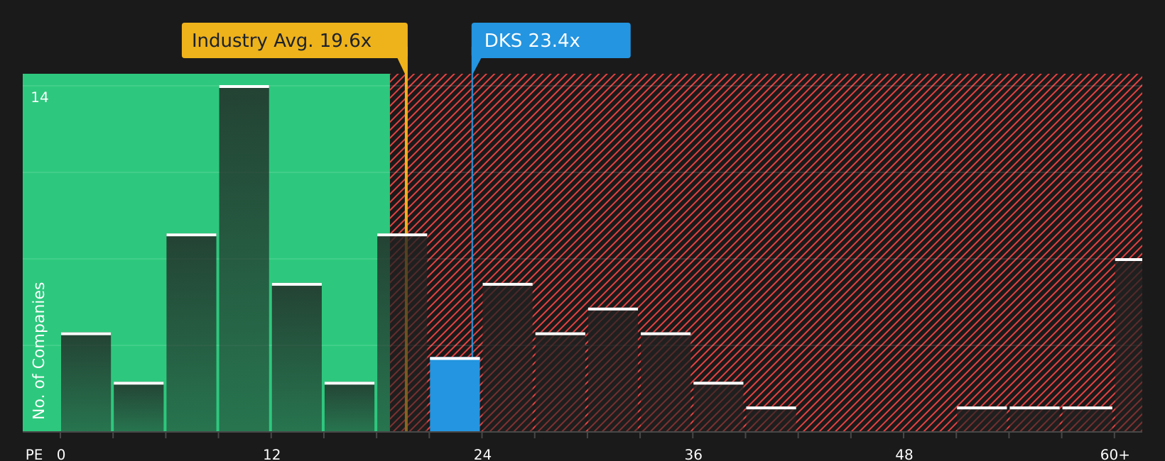 NYSE:DKS P/E Ratio as at Jul 2026