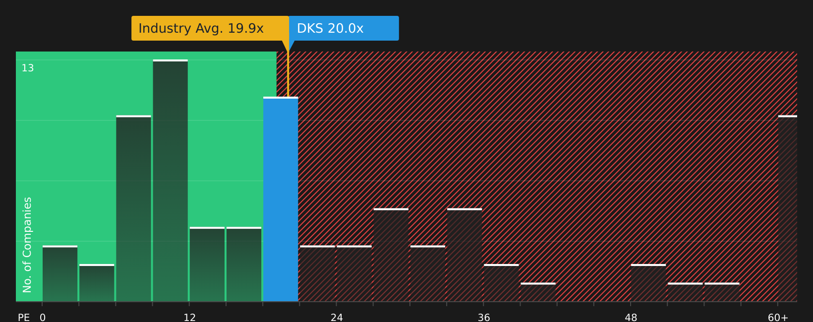 NYSE:DKS P/E Ratio as at Aug 2026