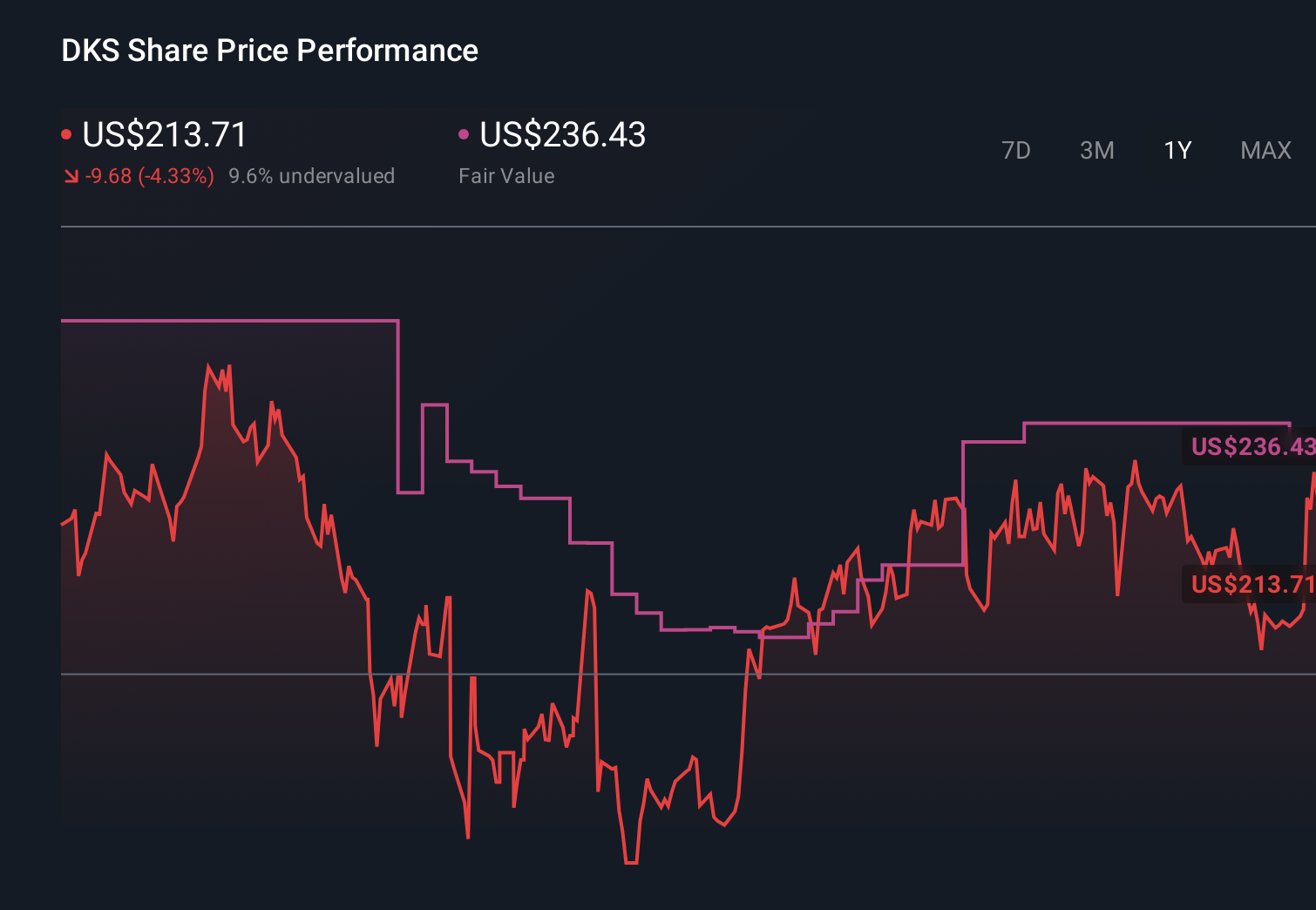 NYSE:DKS 1-Year Stock Price Chart