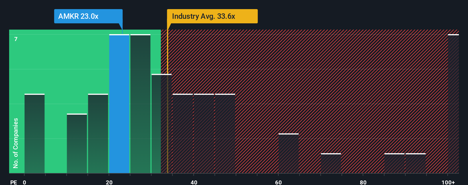 NasdaqGS:AMKR PE Ratio as at Sep 2025