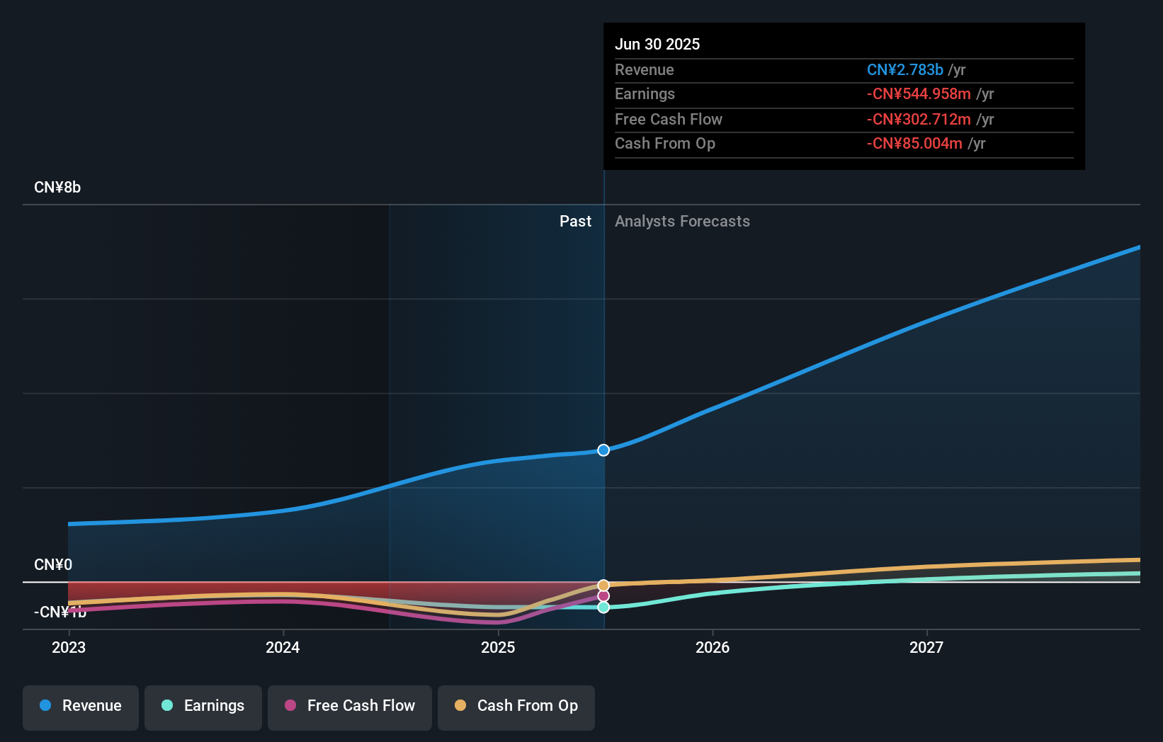 SEHK:2889 Earnings and Revenue Growth as at Dec 2025