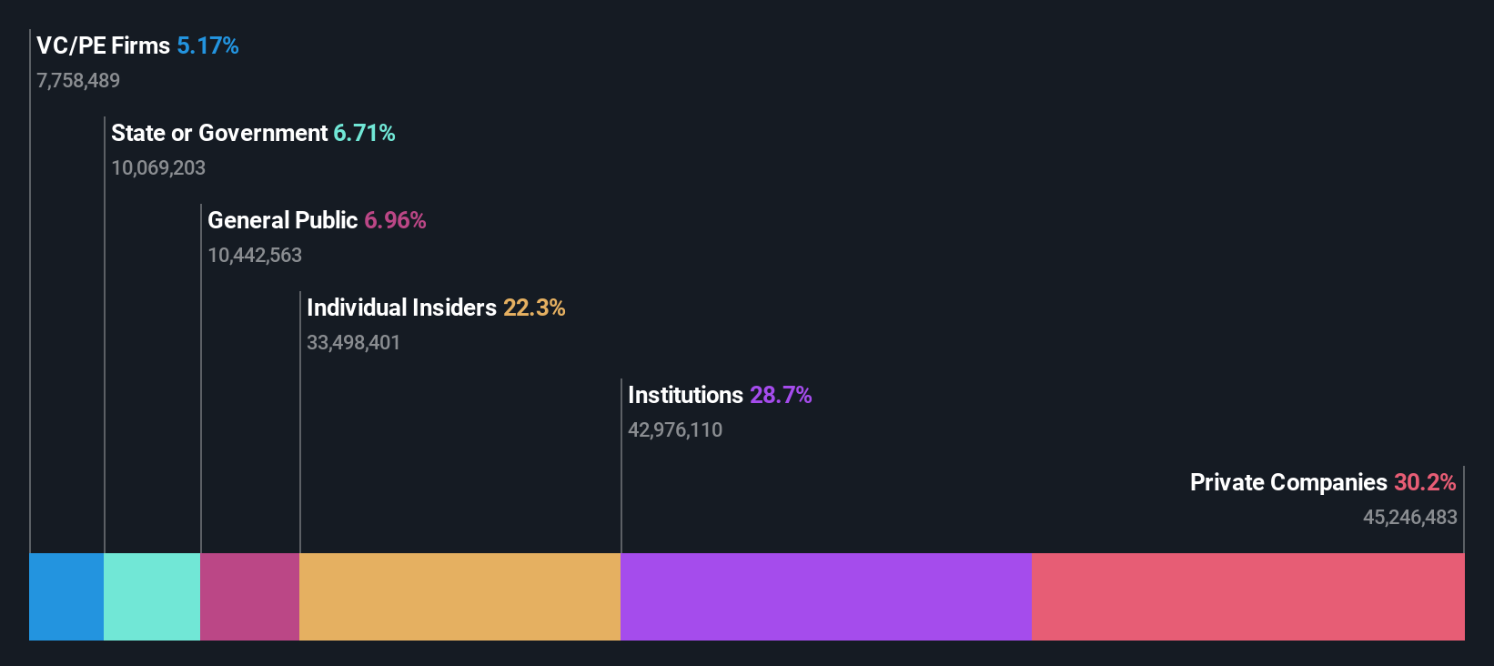 SEHK:2889 Ownership Breakdown as at Nov 2025