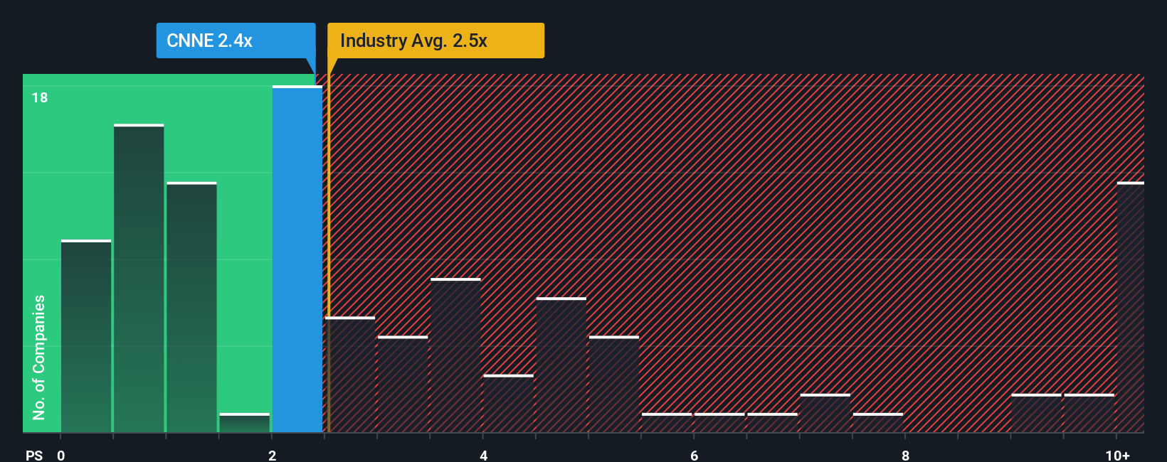 NYSE:CNNE PS Ratio as at Oct 2025