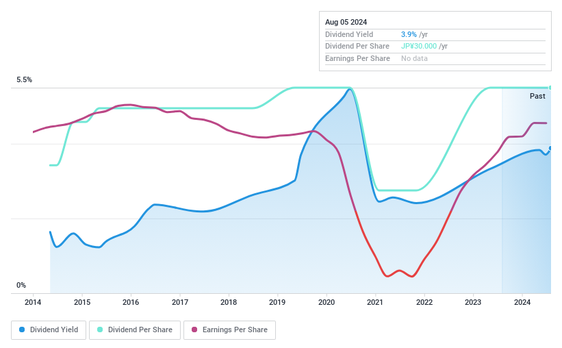 TSE:9990 Dividend History as at Jan 2025