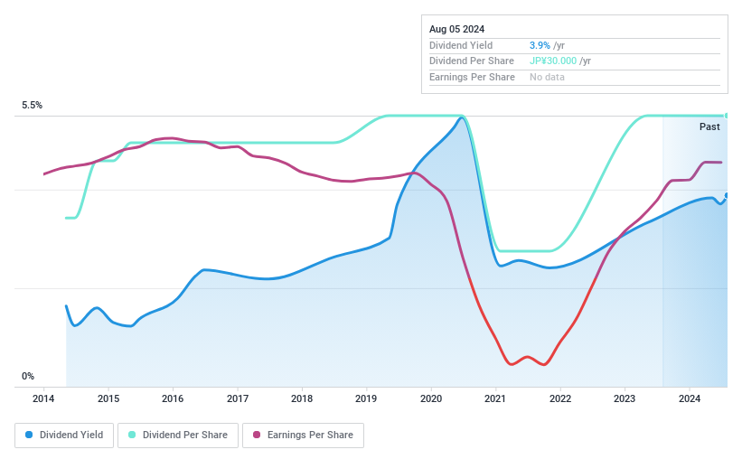 TSE:9990 Dividend History as at Oct 2024