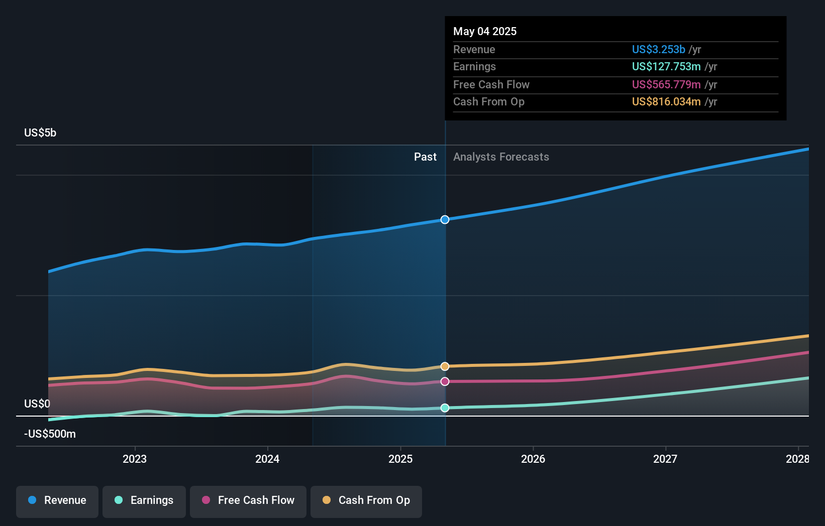 NYSE:PSTG Earnings and Revenue Growth as at Nov 2024