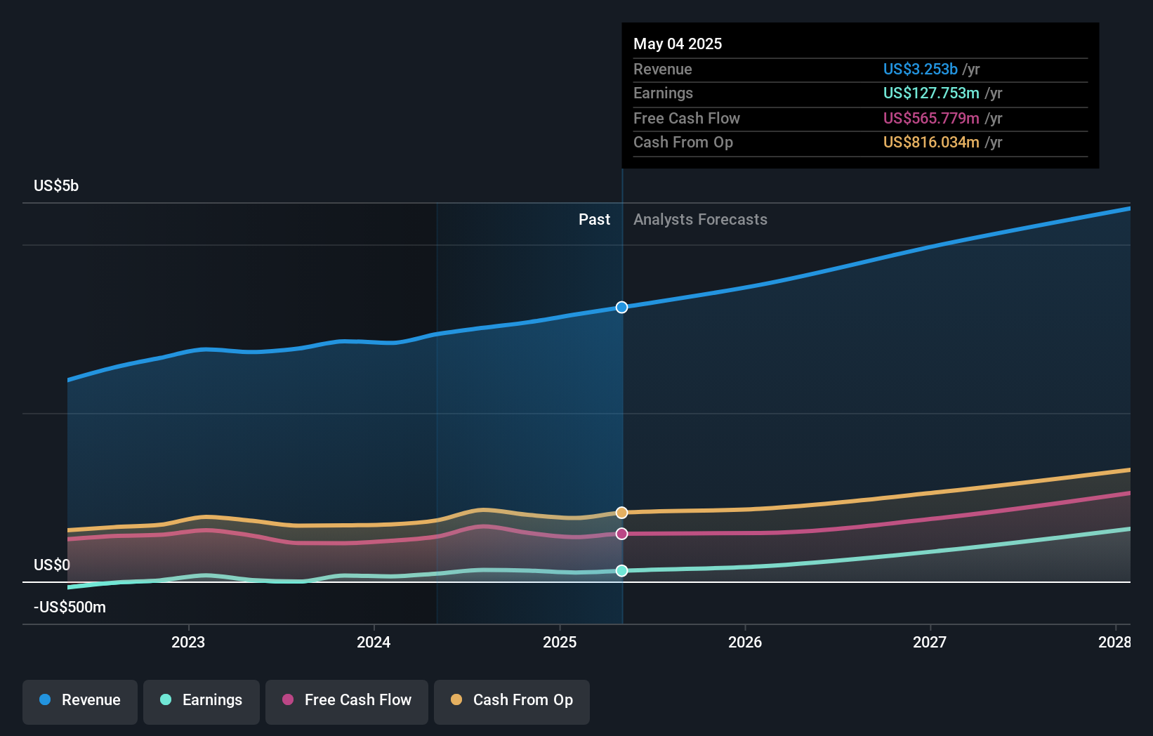 NYSE:PSTG Earnings and Revenue Growth as at Sep 2024