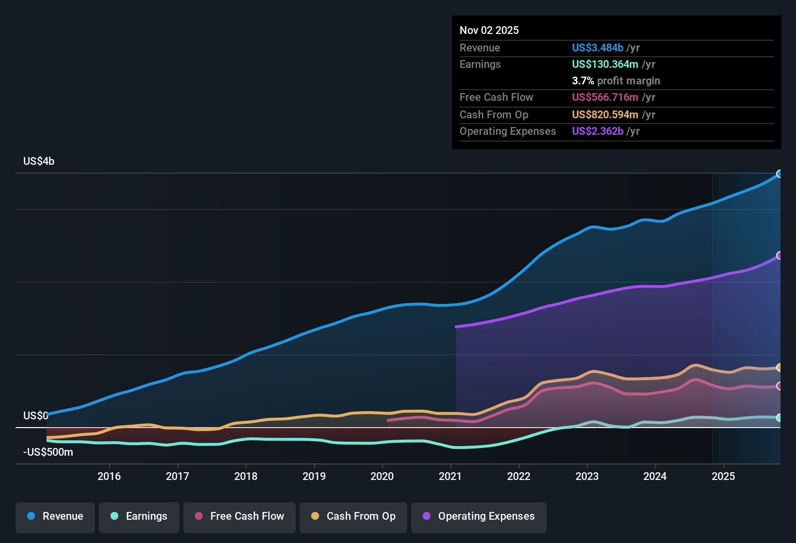 NYSE:PSTG Earnings & Revenue History as at Dec 2025