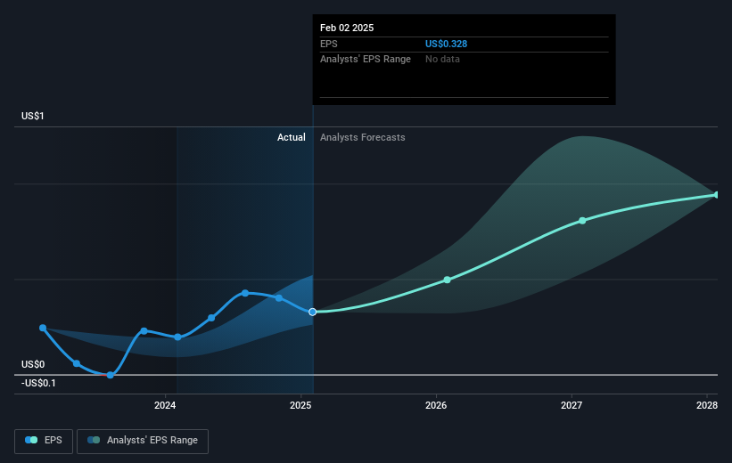 NYSE:PSTG Earnings Per Share Growth as at Mar 2025