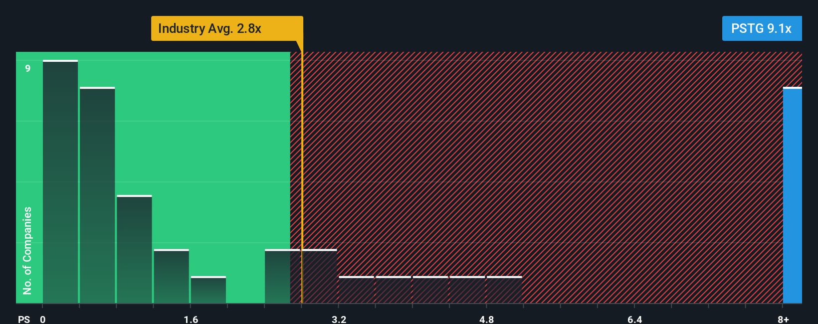 NYSE:PSTG PS Ratio as at Oct 2025