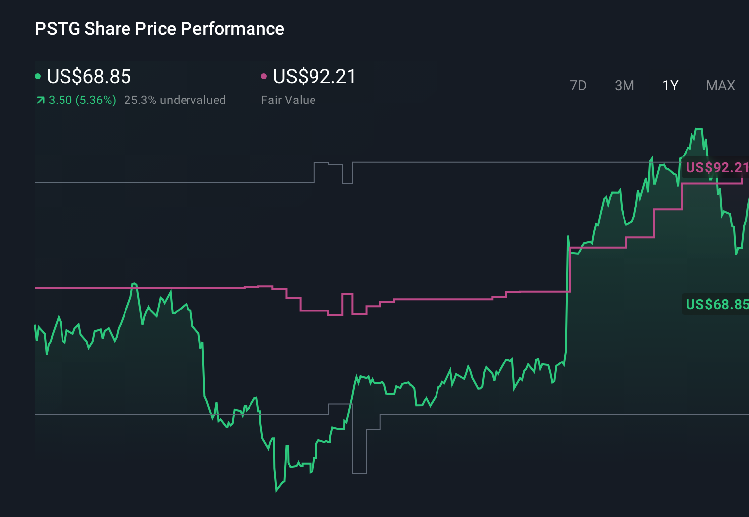 PSTG 1-Year Stock Price Chart
