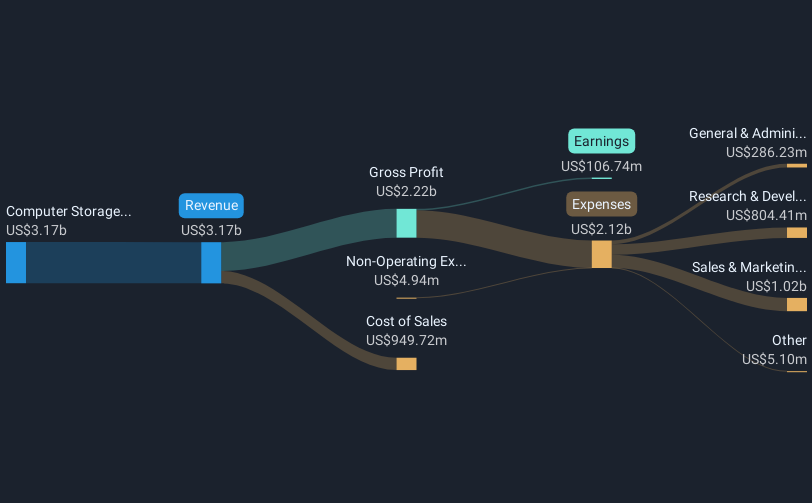 NYSE:PSTG Revenue & Expenses Breakdown as at Feb 2025