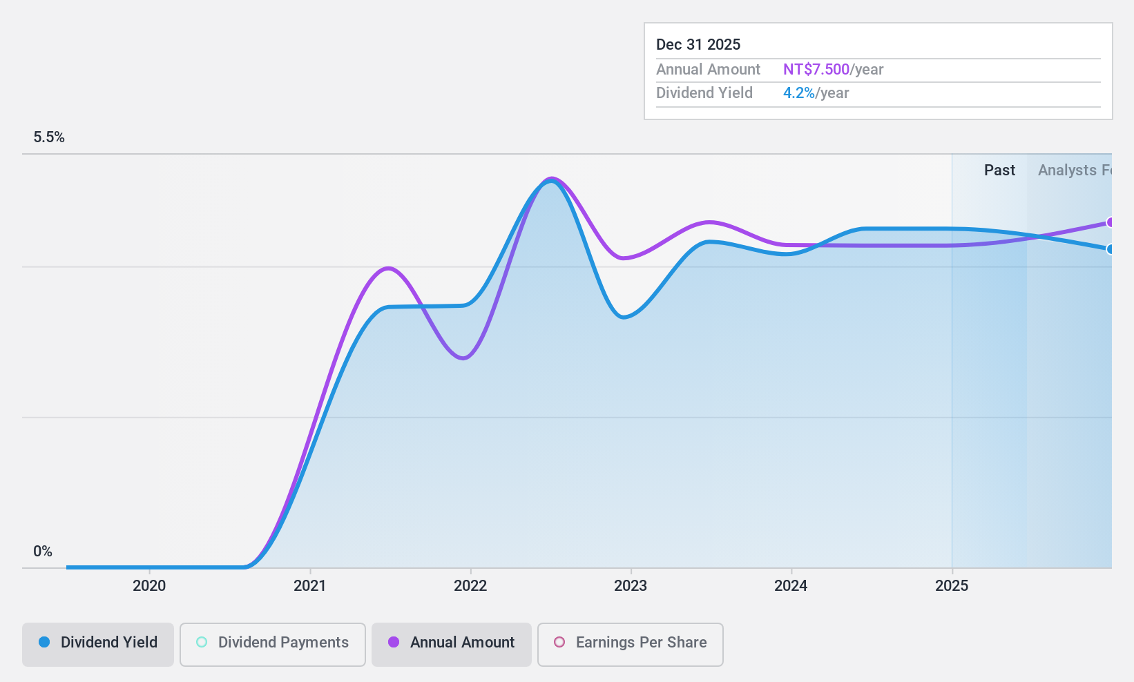 TWSE:2753 Dividend History as at Jan 2025