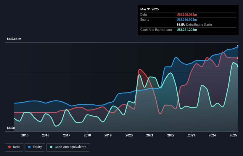 NYSE:CBAN Debt to Equity as at Mar 2025
