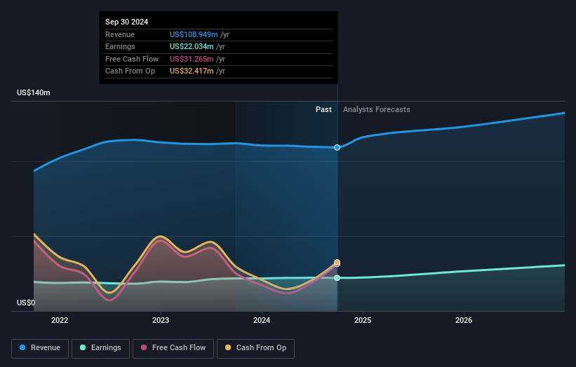 NYSE:CBAN Earnings and Revenue Growth as at Dec 2024