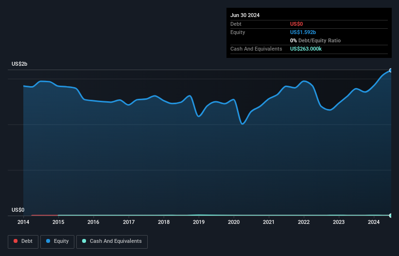 GAM Debt to Equity as at May 2026