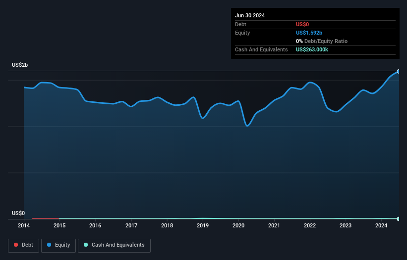 NYSE:GAM Debt to Equity as at Nov 2024