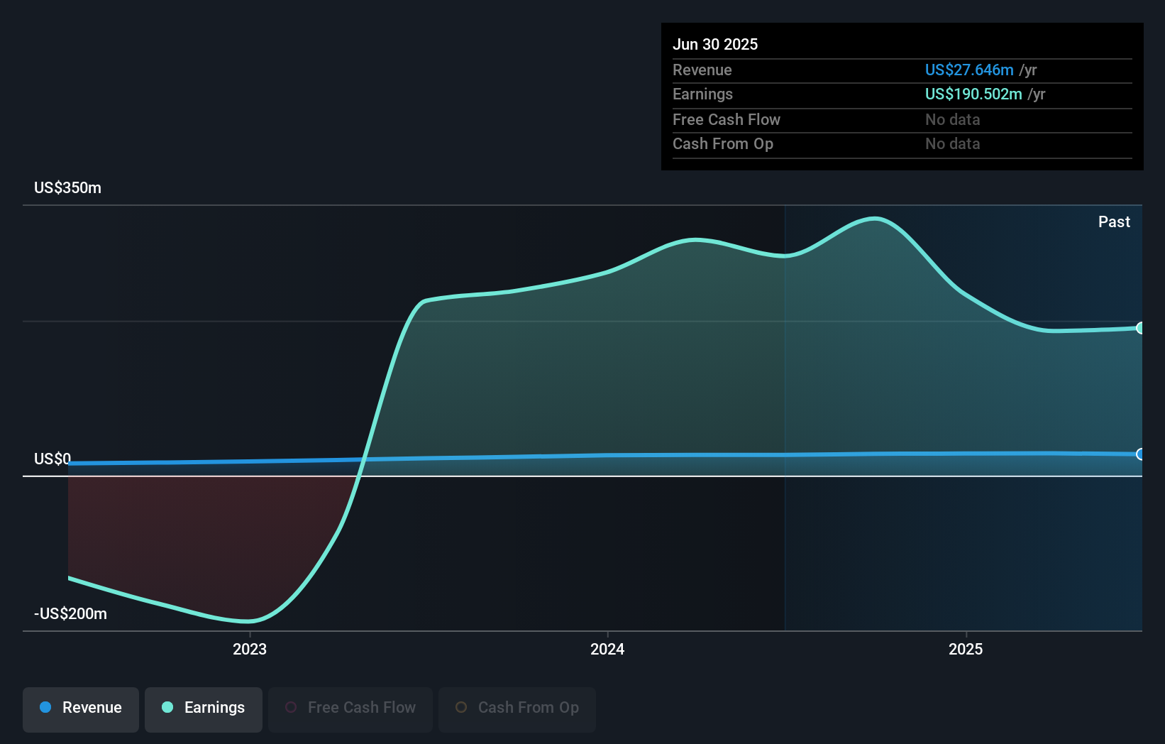 GAM Earnings & Revenue Growth as at Aug 2025