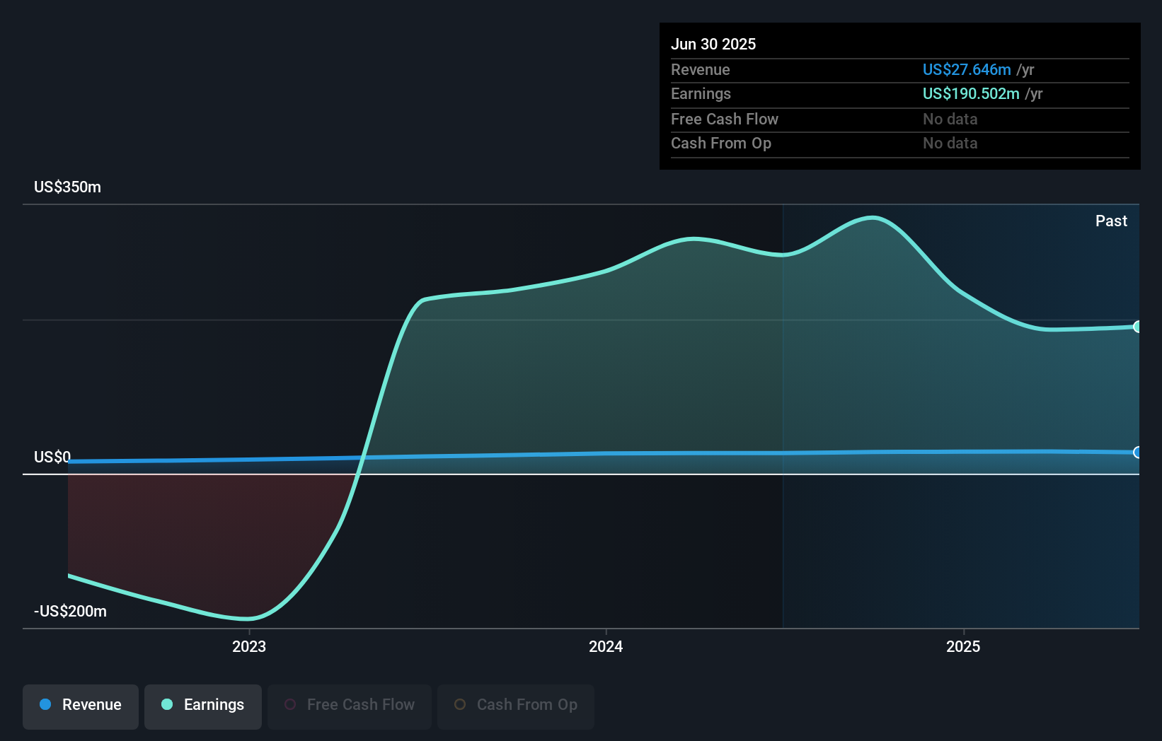 NYSE:GAM Earnings and Revenue Growth as at Jul 2024