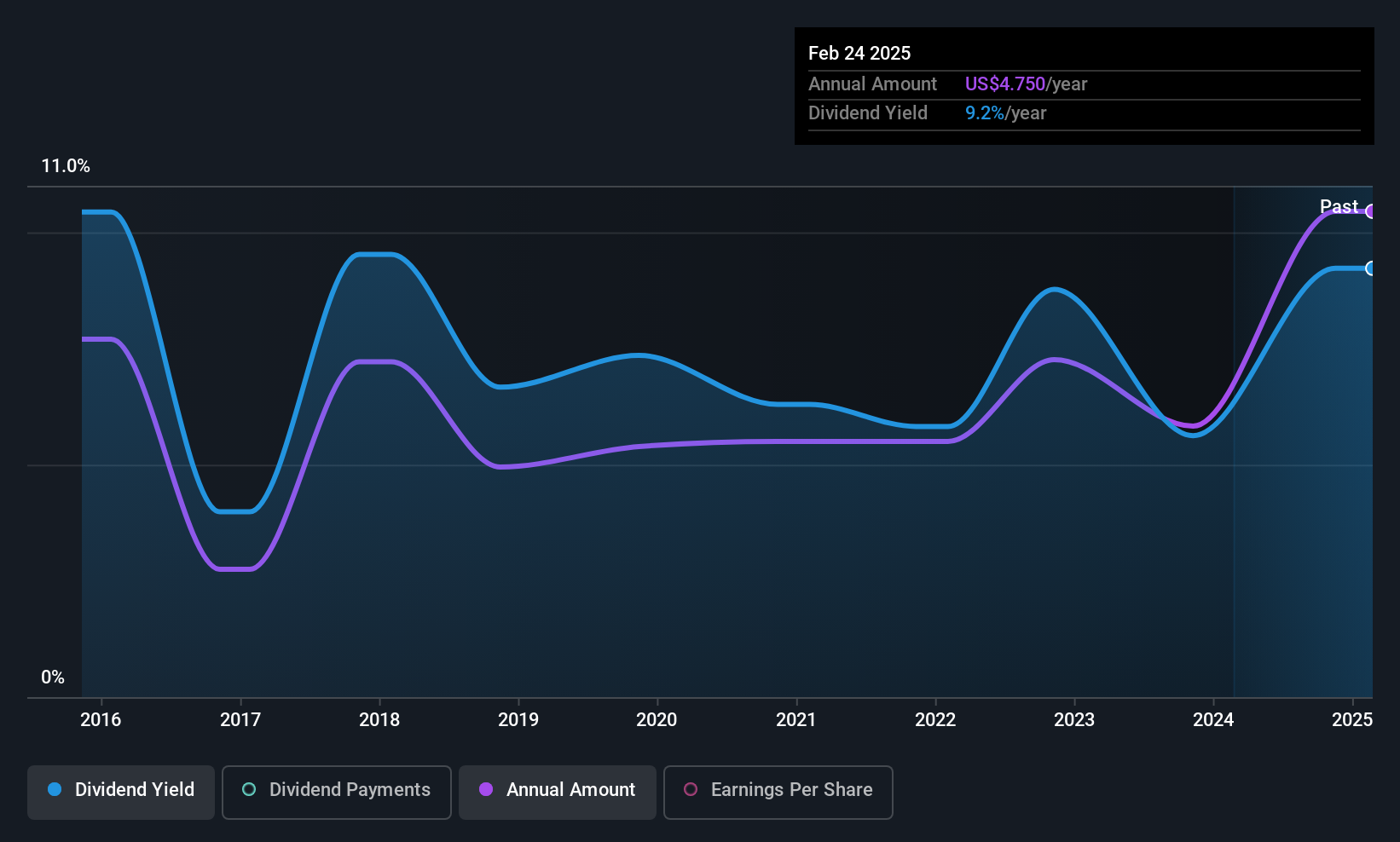 NYSE:GAM Dividend History as at Jun 2025