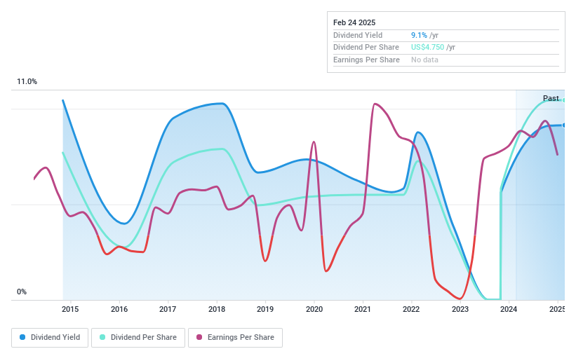 NYSE:GAM Dividend History as at Feb 2025