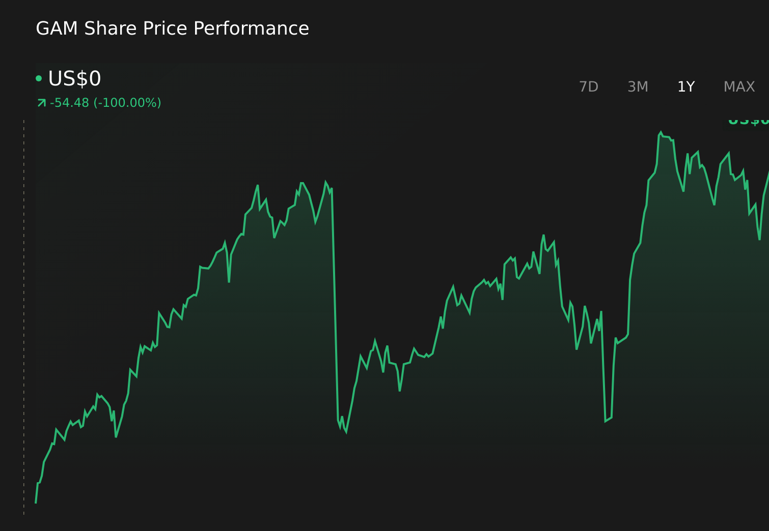 GAM 1-Year Stock Price Chart