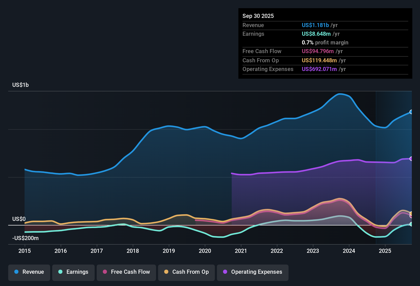 NasdaqGS:EXTR Earnings & Revenue History as at Oct 2025