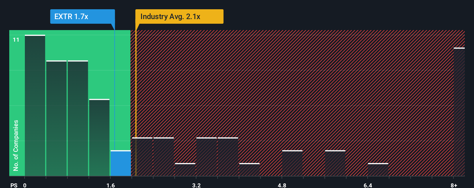 NasdaqGS:EXTR P/S Ratio as at Jan 2026