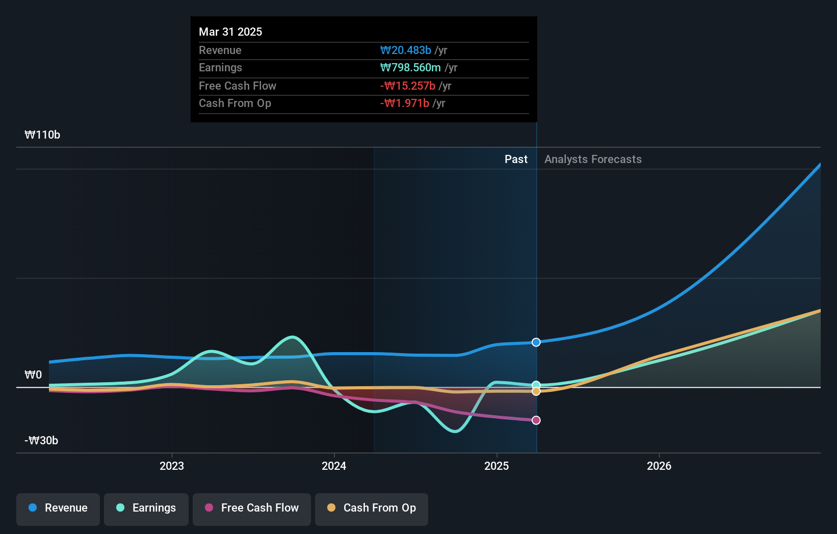 KOSDAQ:A277810 Earnings and Revenue Growth as at Jun 2025