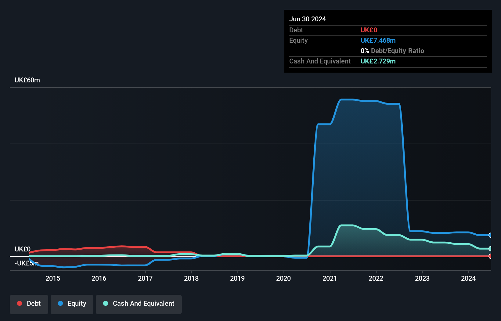 AIM:PHE Debt to Equity History and Analysis as at Dec 2024