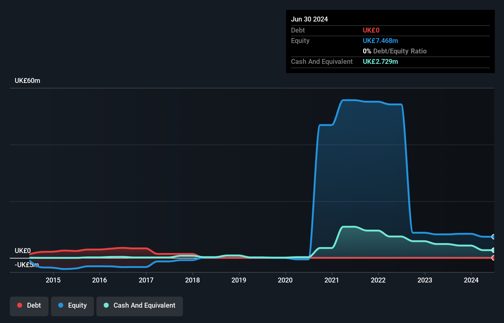 AIM:PHE Debt to Equity History and Analysis as at Oct 2024