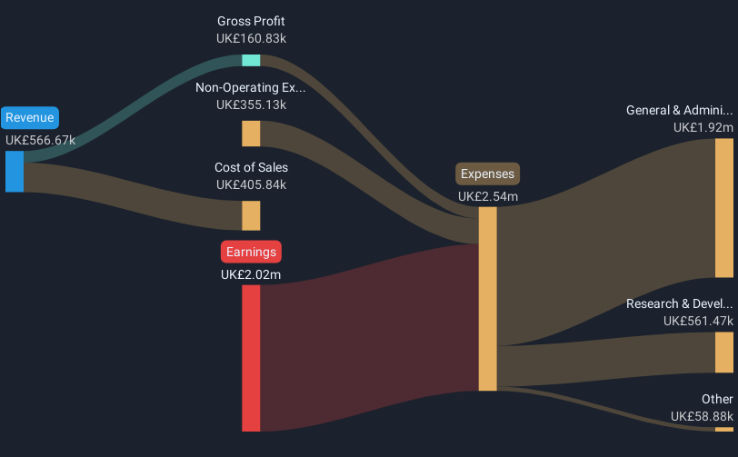 AIM:PHE Revenue & Expenses Breakdown as at Feb 2025