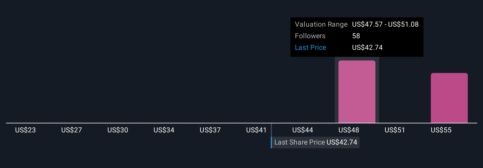 FCX Community Fair Values as at Aug 2025