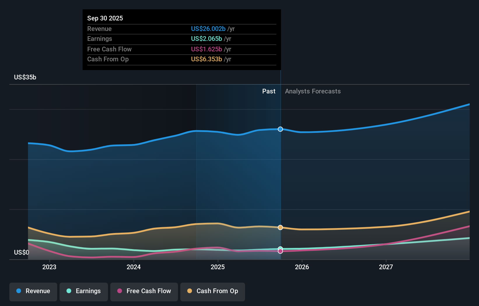 FCX Earnings & Revenue Growth as at Dec 2025