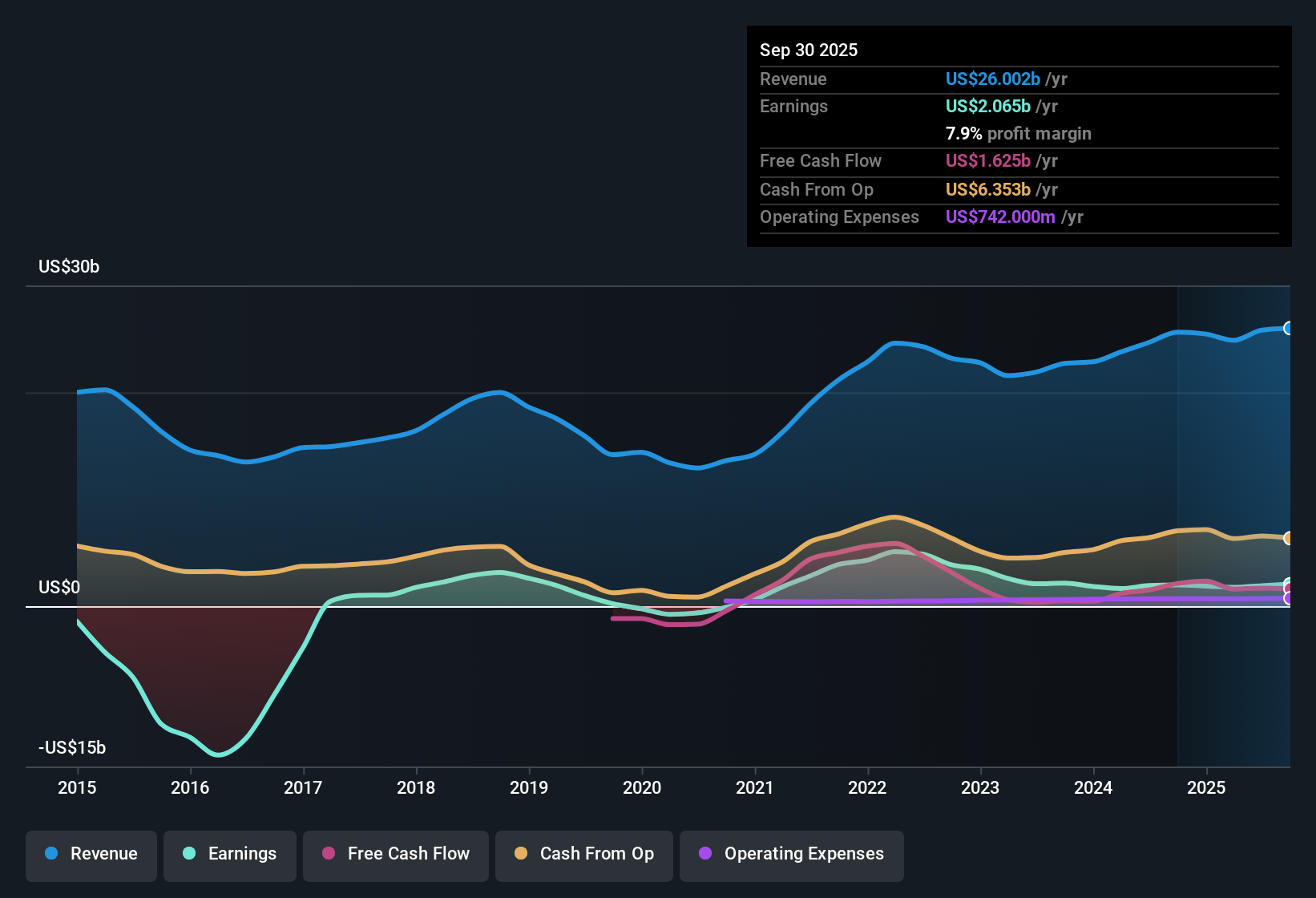 NYSE:FCX Earnings & Revenue History as at Oct 2025