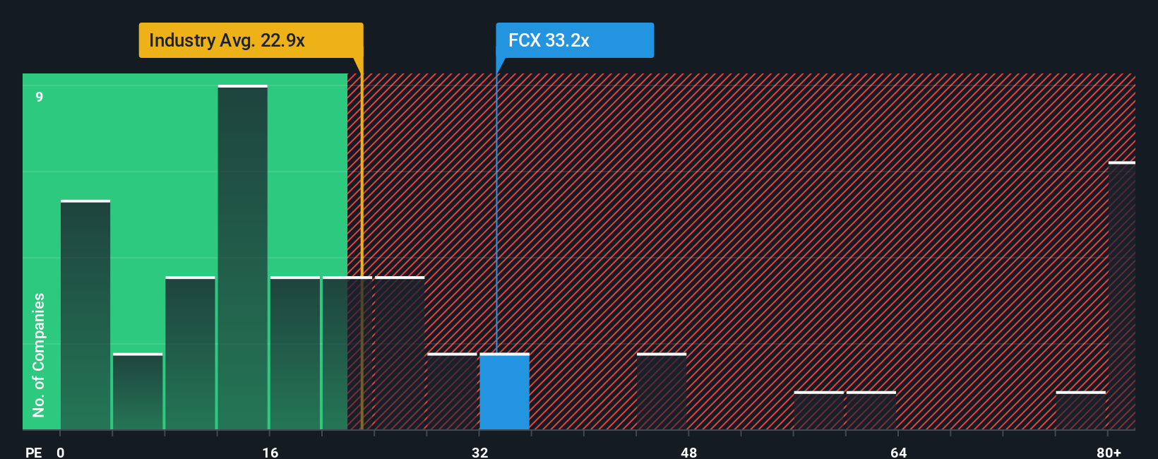 NYSE:FCX PE Ratio as at Aug 2025